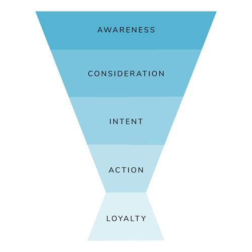 Marketing Funnel small business